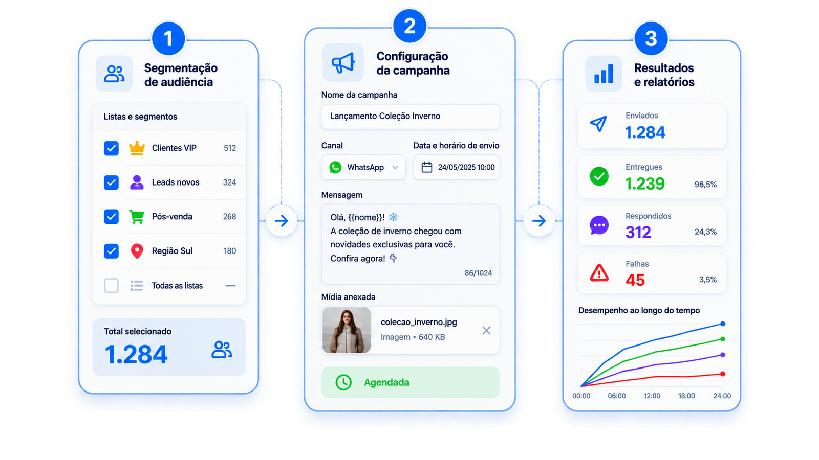 Fluxo visual de campanha na Central Hub com segmenta&ccedil;&atilde;o, configura&ccedil;&atilde;o de mensagem e relat&oacute;rios de envio